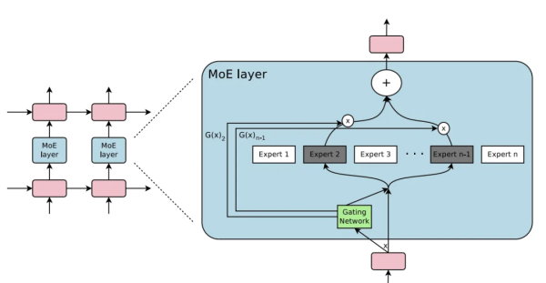 对标OpenAI GPT-4，MiniMax国内首个MoE大语言模型全量上线